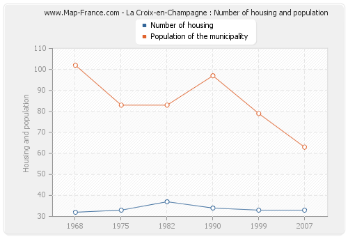 La Croix-en-Champagne : Number of housing and population
